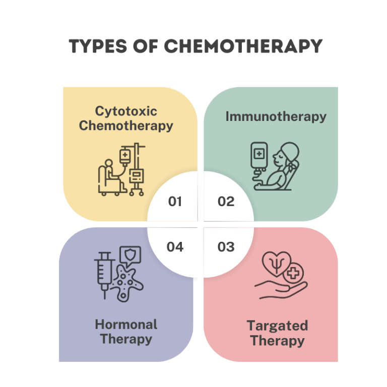 Types of chemotherapy